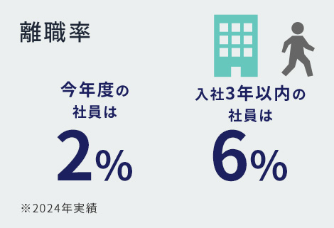 離職率 今年度の社員は2% 入社3年以内の社員は6% ※2024年実績