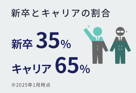新卒とキャリアの割合 新卒 35% キャリア 65% ※2025年1月時点