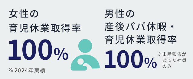 女性の育児休業取得率 100%　男性の産後パパ休暇・育児休業取得率※出産報告があった社員のみ 80% ※2024年実績