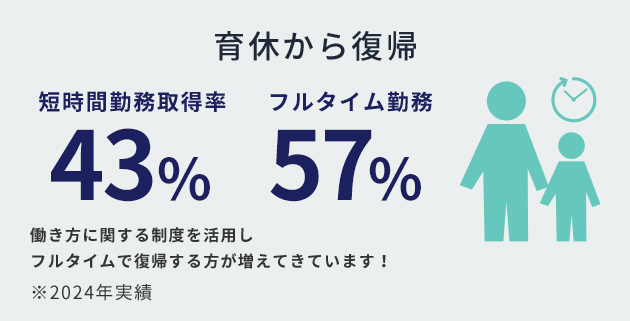 育休から復帰 短時間勤務取得率43% フルタイム勤務57% 働き方に関する制度を活用しフルタイムで復帰する方が増えてきています！ ※2024年実績